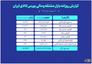 ارزش معاملات بازار مشتقه و مالی بورس کالا ۱۸ همت شد