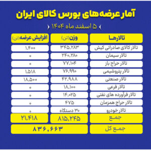عرضه سنگین در ۶ تالار معاملاتی بورس کالا