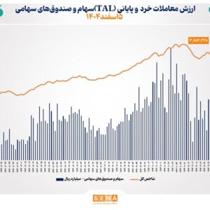 ارزش معاملات خرد «سهام و صندوق‌های سهامی» در معاملات امروز سه‌شنبه به مرز ۷ همت رسید