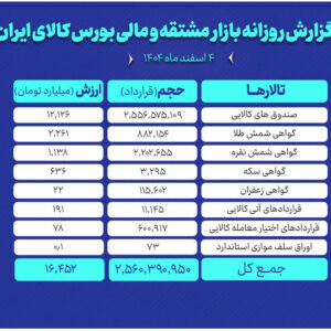 ارزش معاملات بازار مشتقه و مالی بورس کالا به ۱۶ همت رسید
