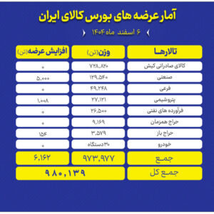 عرضه یک میلیون تن انواع محصول، امروز در بورس کالا