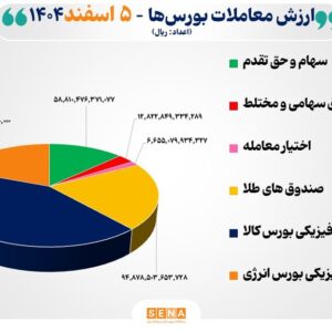 ۴۵ هزار میلیارد تومان مبادله اوراق بهادار و کالا در ۴ بورس ایران