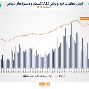 ارزش معاملات خرد «سهام و صندوق‌های سهامی» در معاملات امروز چهارشنبه از مرز ۷ همت عبور کرد