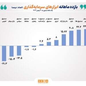 صندوق‌های طلا، نقره و انرژی سودده‌ترین ابزارهای سرمایه‌گذاری بورس در بهمن‌ ۱۴۰۴