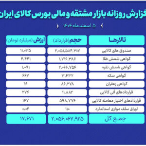 ارزش معاملات بازار مشتقه و مالی بورس کالا به ۱۷.۶ همت رسید