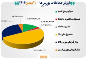 ۶۵ هزار میلیارد تومان مبادله اوراق بهادار و کالا در ۴ بورس ایران