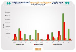 حمایت ۴۷.۲ همتی صندوق تثبیت از بازار سرمایه در سال ۱۴۰۴/ امسال همه منابع حاصل از فروش سهام صندوق تثبیت، دوباره به گردونه حمایت از بازار بازگشته است