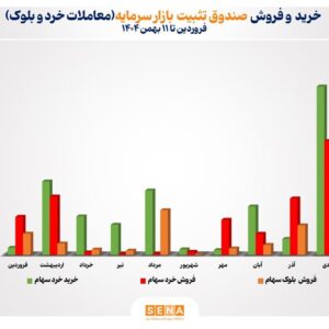 حمایت ۴۷.۲ همتی صندوق تثبیت از بازار سرمایه در سال ۱۴۰۴/ امسال همه منابع حاصل از فروش سهام صندوق تثبیت، دوباره به گردونه حمایت از بازار بازگشته است