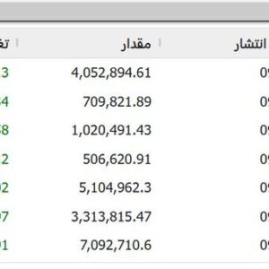 شروع سبز معاملات دوشنبه بازار سهام/ شاخص‌ کل از مرز ۴ میلیون و هم‌وزن از یک میلیون واحد عبور کردند/ بیش از ۹۰ درصد نمادها  در دامنه مثبت در حال معامله است