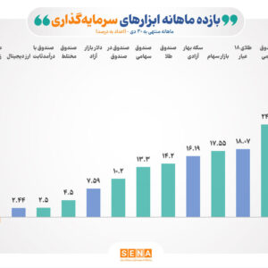 رقابت شانه‌به‌شانه بازارهای سهام و طلا در دی امسال برای کسب بازده/ صندوق‌های انرژی و اهرمی در دی‌ ۱۴۰۴ صدرنشینان جدول بازده بازار سرمایه بودند