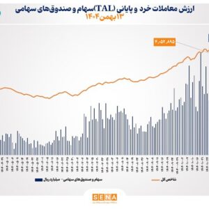 ارزش معاملات خرد «سهام و صندوق‌های سهامی» در معاملات امروز دوشنبه به مرز ۱۳ همت نزدیک شد