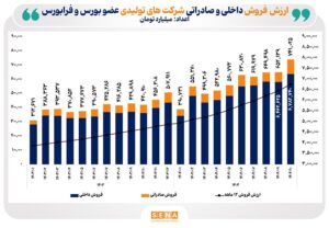 رکورد تاریخی جدیدی در عملکرد ماهانه شرکت‌های تولیدی بورس ثبت شد/ ارزش فروش ماهانه شرکت‌های بورس به رقم بی‌سابقه ۷۴۱ همت رسید