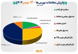 ۶۶ هزار میلیارد تومان مبادله اوراق بهادار و کالا در ۴ بورس ایران