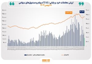 ارزش معاملات خرد «سهام و صندوق‌های سهامی» در معاملات امروز شنبه از مرز ۹ همت عبور کرد