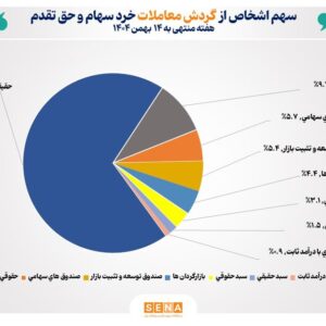 تعداد سهام‌داران فعال بورس در هفته گذشته از مرز ۷۷۶ هزار کد فراتر رفت