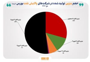 تازه‌ترین ارقام کرک اسپرد بنزین و درآمد پالایشگاه‌های فعال در بورس + متن کامل گزارش