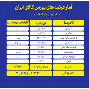 سیمان، سنگ آهن و مس در صدر عرضه‌ ۲.۷ میلیون‌تنی بورس کالا