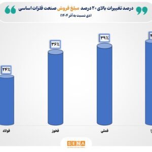 فروش ۵۶ شرکت‌ فعال صنعت فلزات اساسی در دی امسال با رشدی ۱۵ درصدی به ۱۵۳ همت رسید