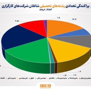 فرصت‌های شغلی صنعت کارگزاری‌ بورس بیش‌تر در اختیار فارغ‌التحصیلان کدام رشته‌ها قرار می‌گیرد؟/ نیمی از شاغلان در صنعت کارگزاری بین ۳۰ تا ۴۰ سال سن دارند/ ۷۰ درصد شاغلان صنعت کارگزاری زیر ۵ سال سابقه دارند