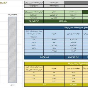 ارزش معاملات صندوق‌های طلا به ۱۷.۲ همت رسید
