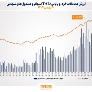 ارزش معاملات خرد «سهام و صندوق‌های سهامی» در معاملات امروز دوشنبه به مرز ۷ همت نزدیک شد