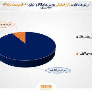 ۱۷ هزار میلیارد تومان مبادله در بورس‌های کالا و انرژی ایران
