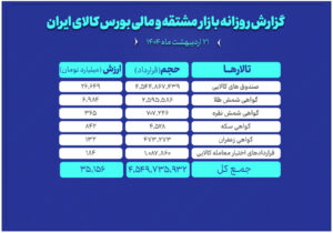 ارزش معاملات بازار مشتقه و مالی بورس کالا به ۳۵ همت رسید