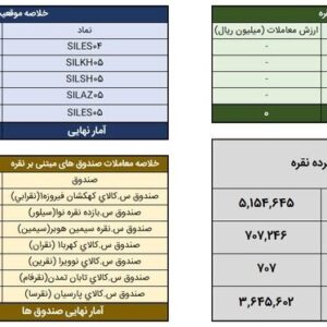 دادوستد ۷۰۷ کیلوگرم شمش نقره در بازار گواهی سپرده