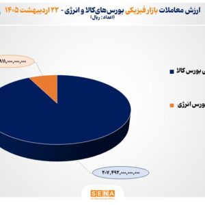 ۲۲ هزار میلیارد تومان مبادله در بورس‌های کالا و انرژی ایران
