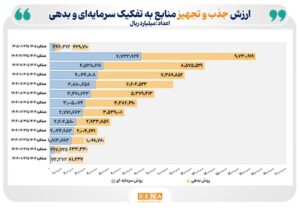 ۱,۷۴۶ همت تأمین و تجهیز منابع مالی در بازار سرمایه