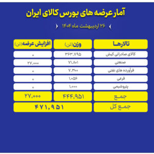 عرضه ۴۷۲ هزار تن محصول در بورس کالا