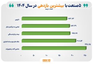 ۵ صنعت نخست «بورس تهران» با بیش‌ترین بازده در سال ۱۴۰۴
