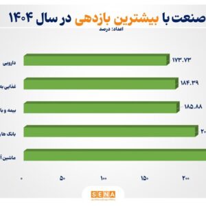 ۵ صنعت نخست «بورس تهران» با بیش‌ترین بازده در سال ۱۴۰۴