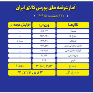 امروز؛ عرضه میلیون‌ها تن محصول در تالارهای مختلف بورس کالا