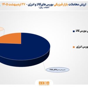 ۳۶ هزار میلیارد تومان مبادله در بورس‌های کالا و انرژی ایران