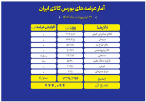 جزییات عرضه ۷۴۴ هزار تن محصول در تالارهای مختلف بورس کالا