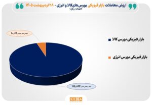 ۲۰ هزار میلیارد تومان مبادله در بورس‌های کالا و انرژی ایران