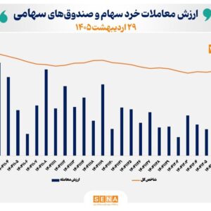 ارزش معاملات خرد «سهام و صندوق‌های سهامی» در نخستین روز بازگشایی بازار به مرز ۱۷ همت نزدیک شد