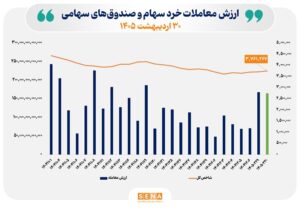 ارزش معاملات خرد «سهام و صندوق‌های سهامی» در دومین روز بازگشایی بازار از مرز ۱۶.۵ همت عبور کرد