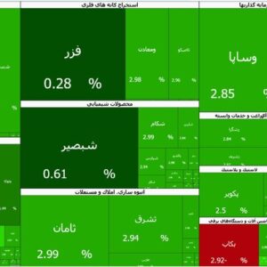 عبور شاخص کل بورس تهران از مرز ۳.۸ میلیون واحد