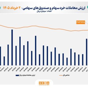 ارزش معاملات خرد «سهام و صندوق‌های سهامی» از مرز ۱۰ همت عبور کرد