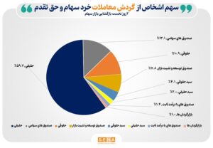تعداد سهام‌داران فعال بورس در ۲ روز نخست بازگشایی بازار سهام از مرز ۱۶۴ هزار کد فراتر رفت/ فرآورده‌های نفتی، بانک‌ها و فلزات اساسی۳ صنعت پرگردش در روزهای سه‌شنبه و چهارشنبه بودند