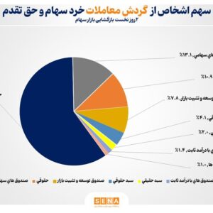 تعداد سهام‌داران فعال بورس در ۲ روز نخست بازگشایی بازار سهام از مرز ۱۶۴ هزار کد فراتر رفت/ فرآورده‌های نفتی، بانک‌ها و فلزات اساسی۳ صنعت پرگردش در روزهای سه‌شنبه و چهارشنبه بودند