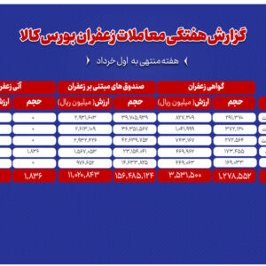 معامله ۱۸۴ کیلوگرم زعفران در بورس کالای ایران