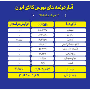 عرضه میلیون‌ها تن محصول در تالارهای مختلف بورس کالا