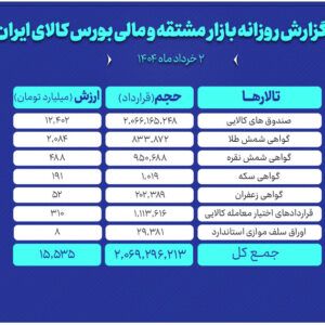 ارزش معاملات بازار مشتقه و مالی بورس کالا به ۱۵.۵ همت رسید