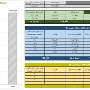 ثبت ارزش ۱۱ همتی در معاملات صندوق های طلا