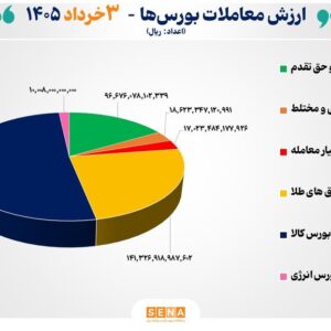 ۵۸ هزار میلیارد تومان مبادله اوراق بهادار و کالا در ۴ بورس ایران