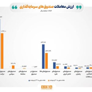 بازگشت رونق به بازار صندوق‌های سهامی؛ ثبت معامله ۱۳ همتی فقط در ۲ روز معاملاتی