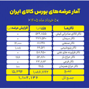 جزییات عرضه ۱.۱ میلیون تن محصول در تالارهای مختلف بورس کالا